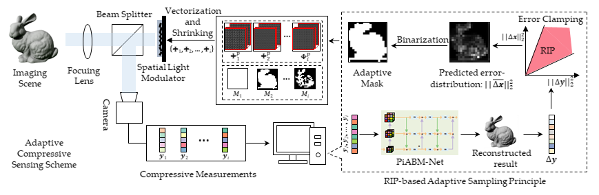 AdaCS Adaptive Compressive Sensing With Restricted Isometry Property