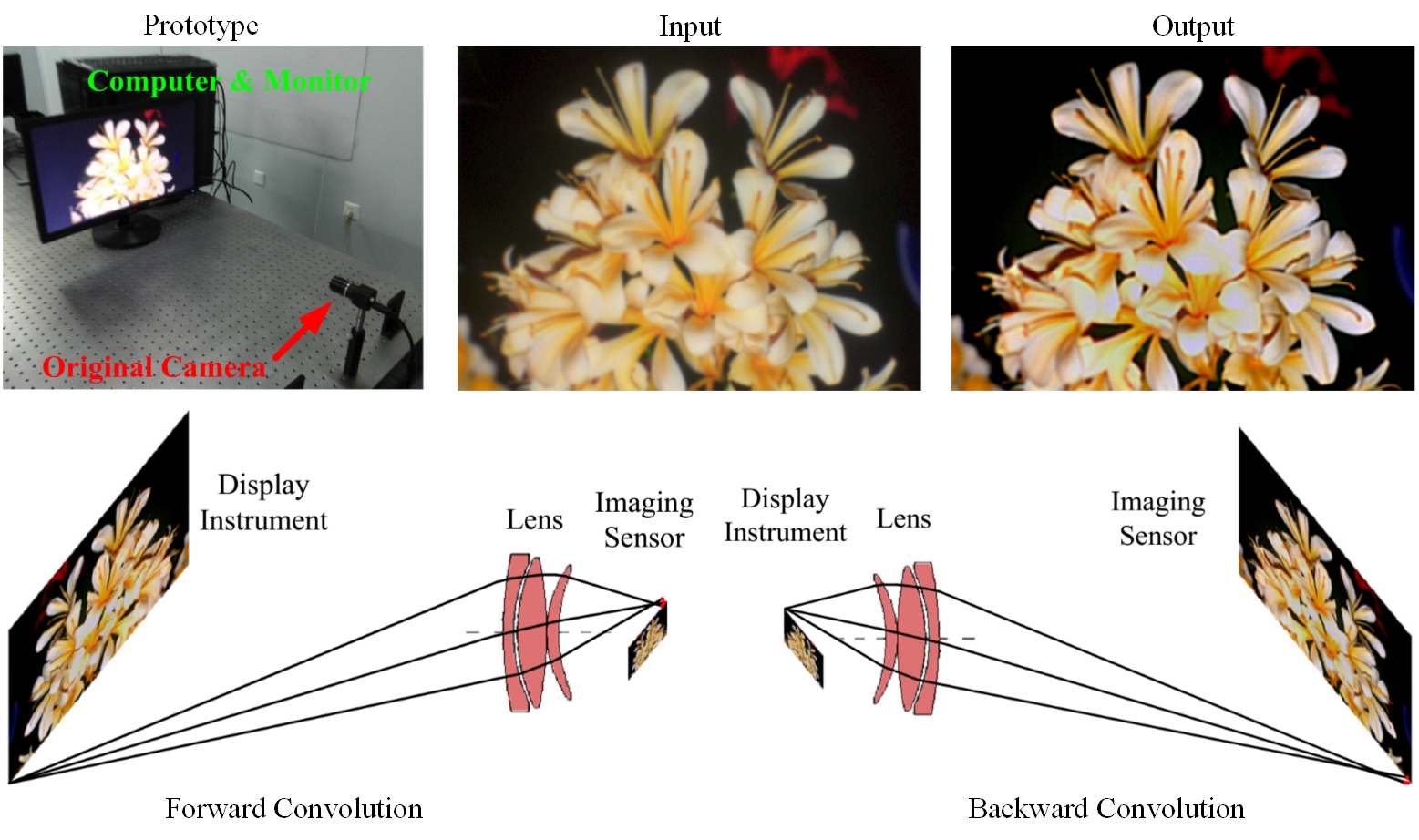 Image Enhancement by Optical Computing