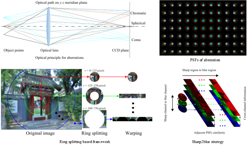 Diagram of Blind Optical Aberration Method