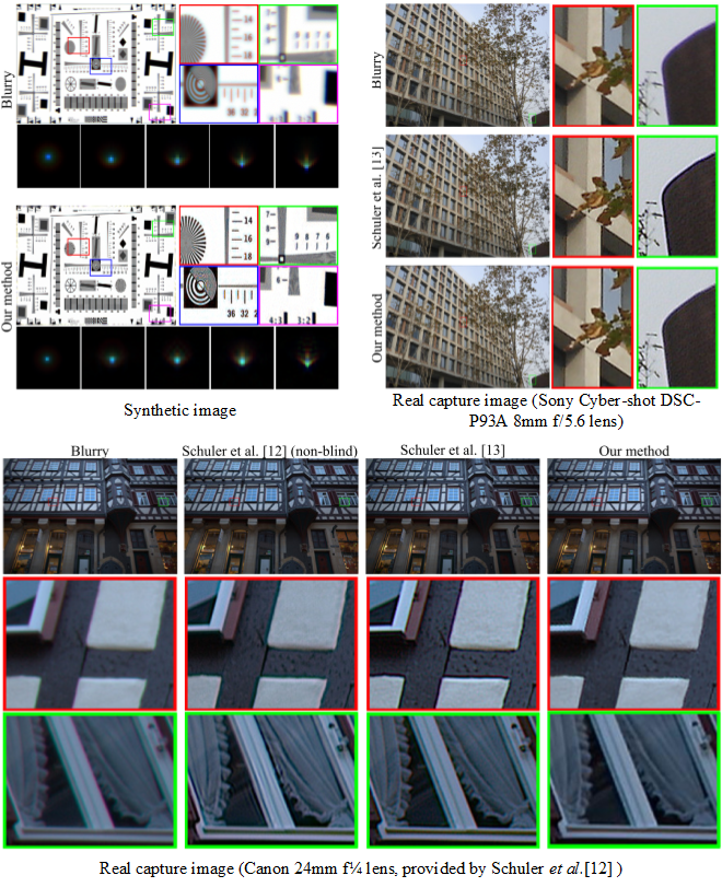 Results of Our Blind Optical Aberration Method