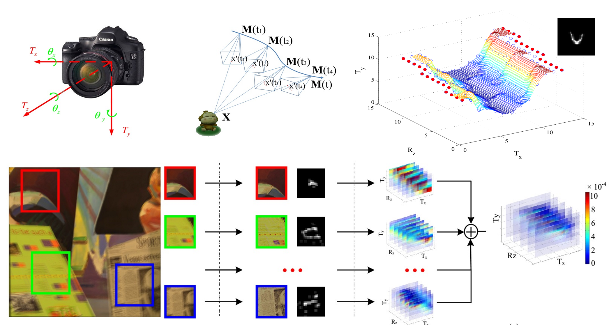 Diagram of Our Depth-Aware High-Dimensional Motion Deblurring