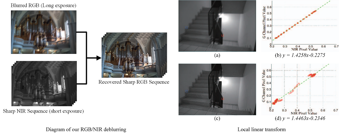 Diagram of Our RGBN Deblurring