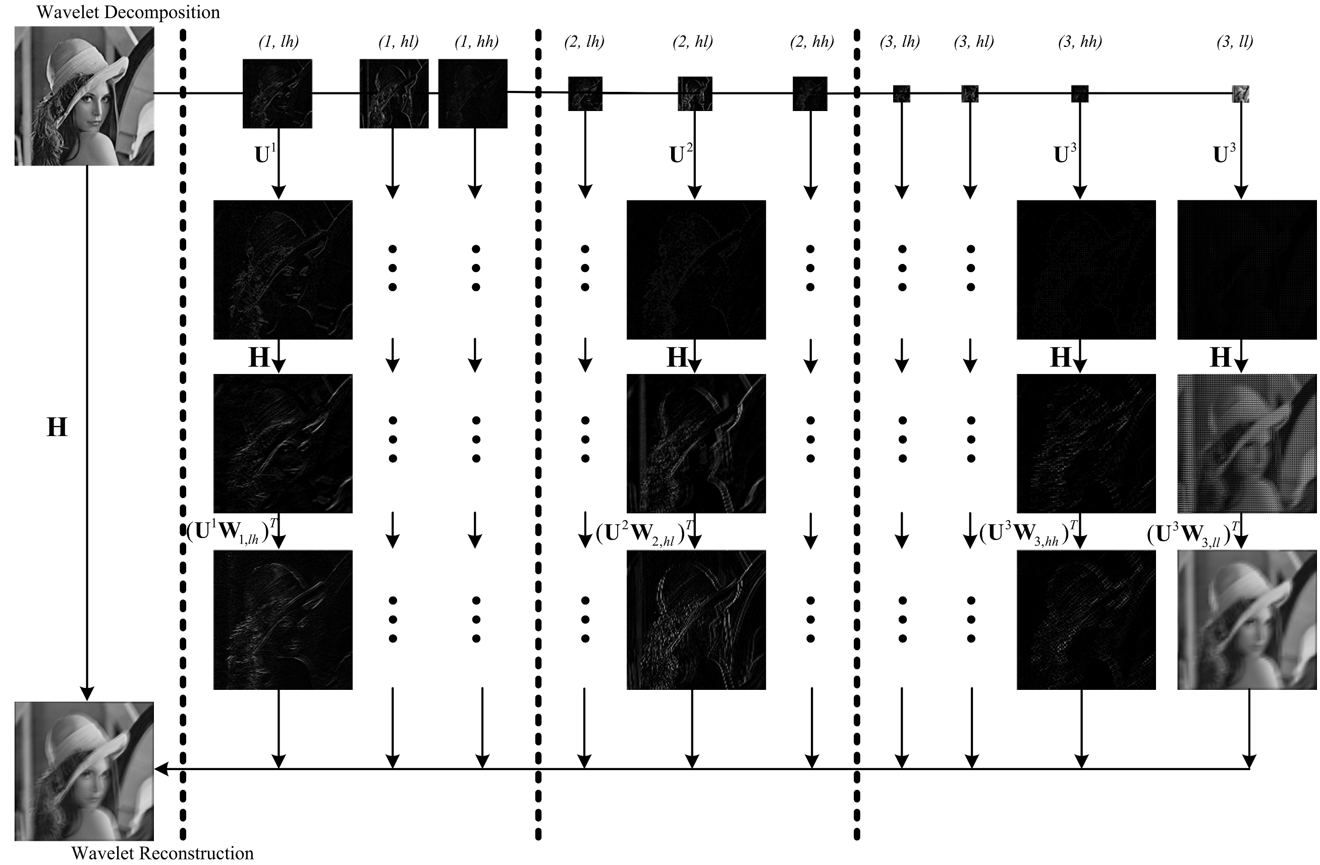 Diagram of the non-uniform deconvolution in wavelet domain