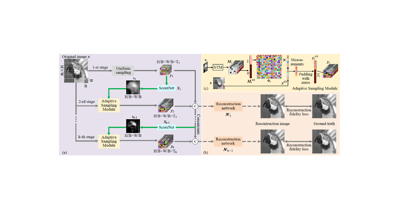 Reconstruction-free Cascaded Adaptive Compressive Sensing | 2024 IEEE CVPR