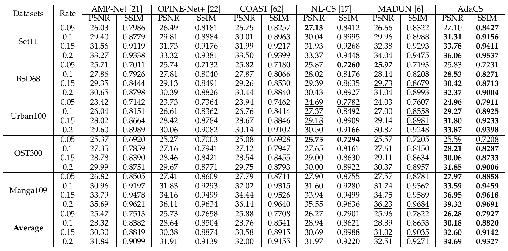 AdaCS: Adaptive Compressive Sensing with Restricted Isometry Property ...