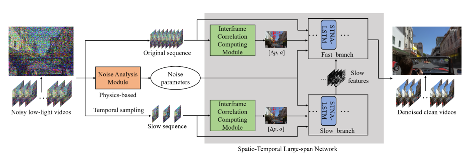 Semi-blindly Enhancing Extremely Noisy Videoswith Recurrent Spatio-Temporal Large-spanNetwork| IEEE Transactions on Pattern Analysis and Machine Intelligence
