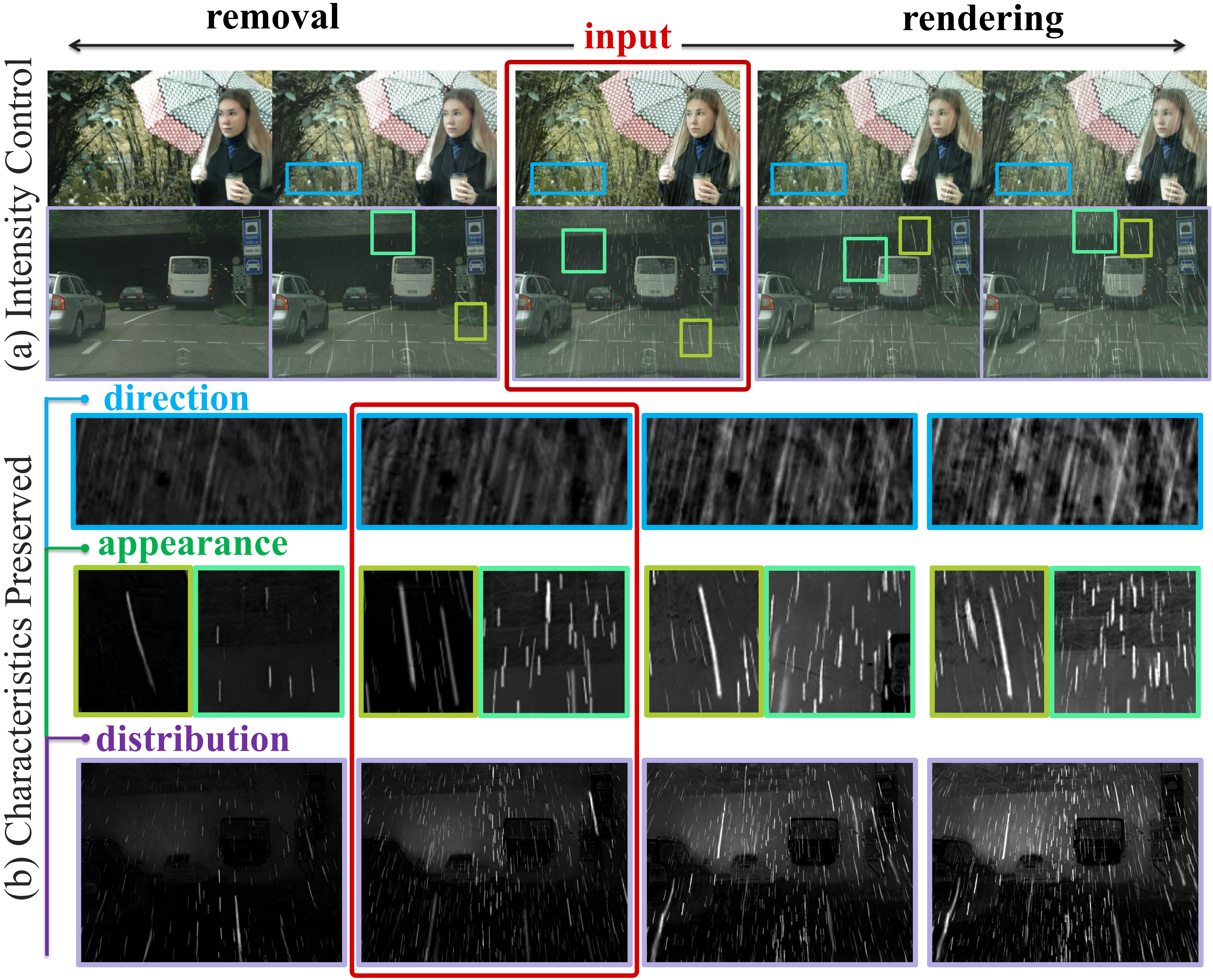 Controlling the Rain from Removal to Rendering | IEEE CVPR 2021
