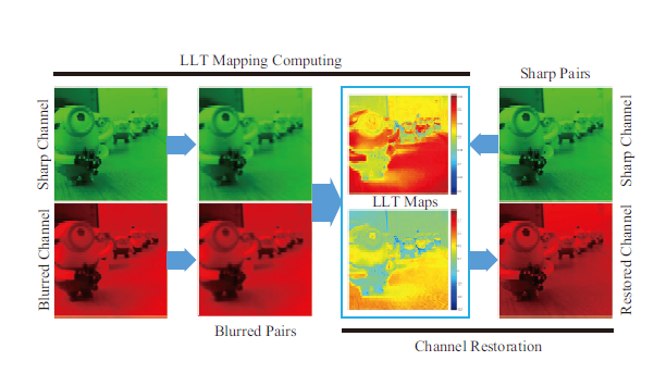 Multispectral focal stack acquisition using a chromatic aberration enlarged camera | IEEE ICIP 2018