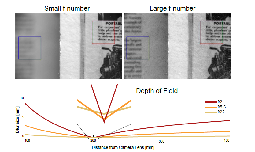 Variable Aperture Light Field Photography: Overcoming the Diffraction-limited Spatio-angular Resolution Tradeoff ｜ IEEE CVPR 2016