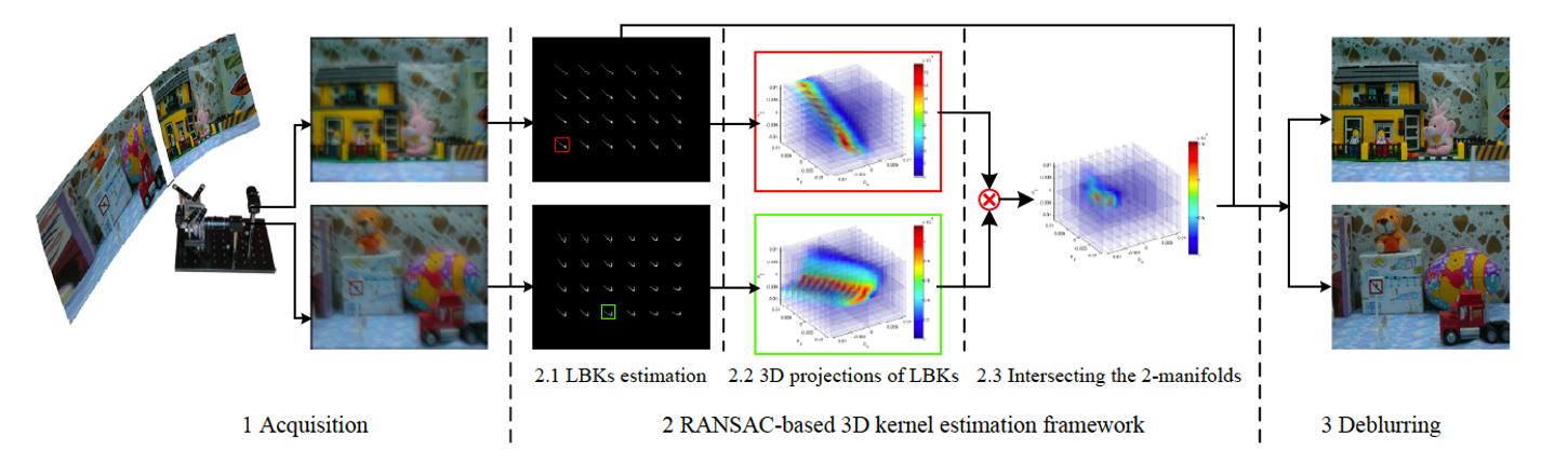 Efficient 3D Kernel Estimation for Non-uniform Camera Shake Removal Using Perpendicular Camera System ｜IEEE 2015 CVPR